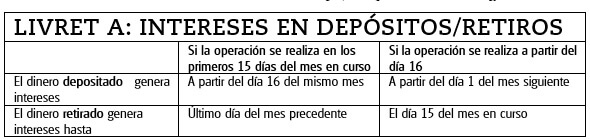 Livret A: intereses en depósitos y retiros de dinero